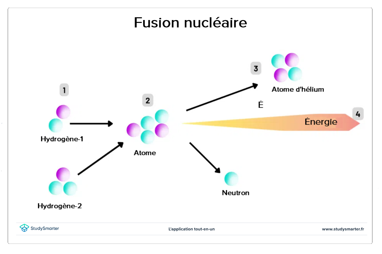 Fusion Nucléaire, a fusion de deux isotopes de l'hydrogène, le deutérium et le tritium, StudySmarter