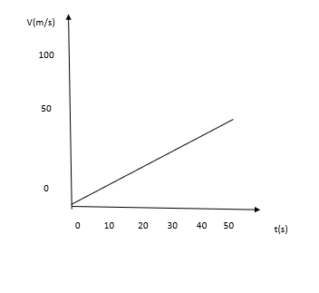 Exemple de balle rebondissante, Graphique de la vitesse et du temps d'une balle rebondissante, StudySmarter