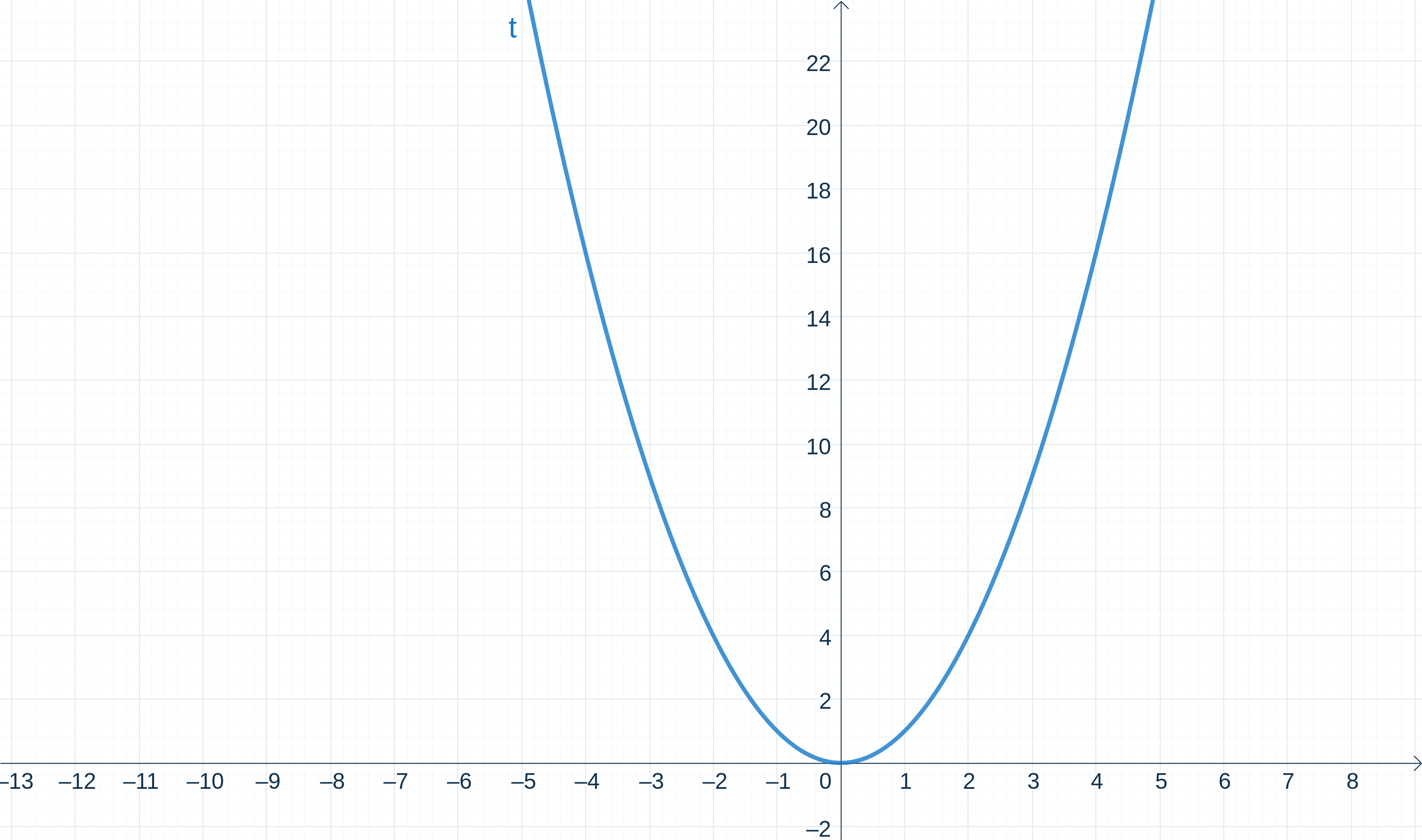 Transformación de funciones vectores StudySmarter