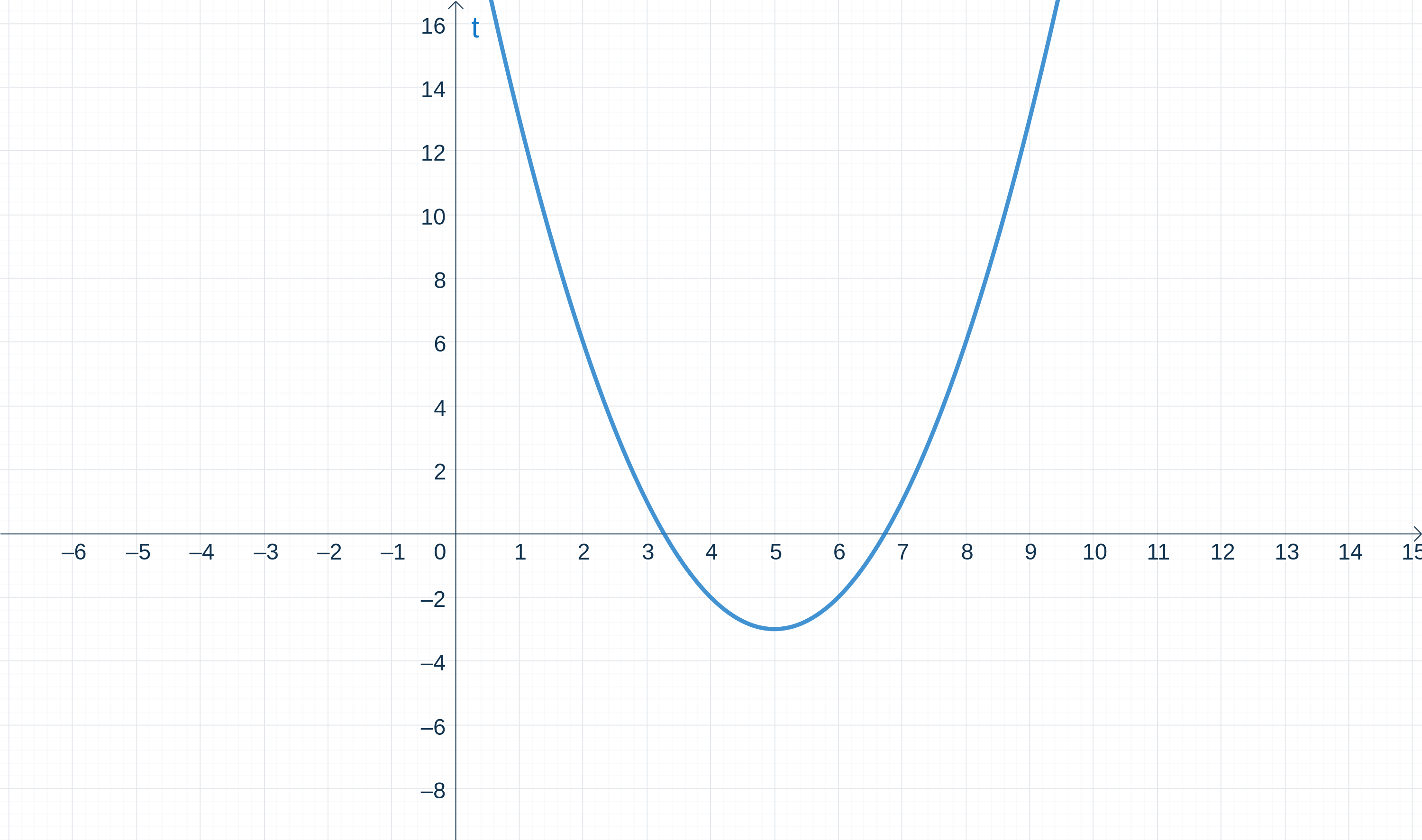 Transformación de funciones vectores StudySmarter