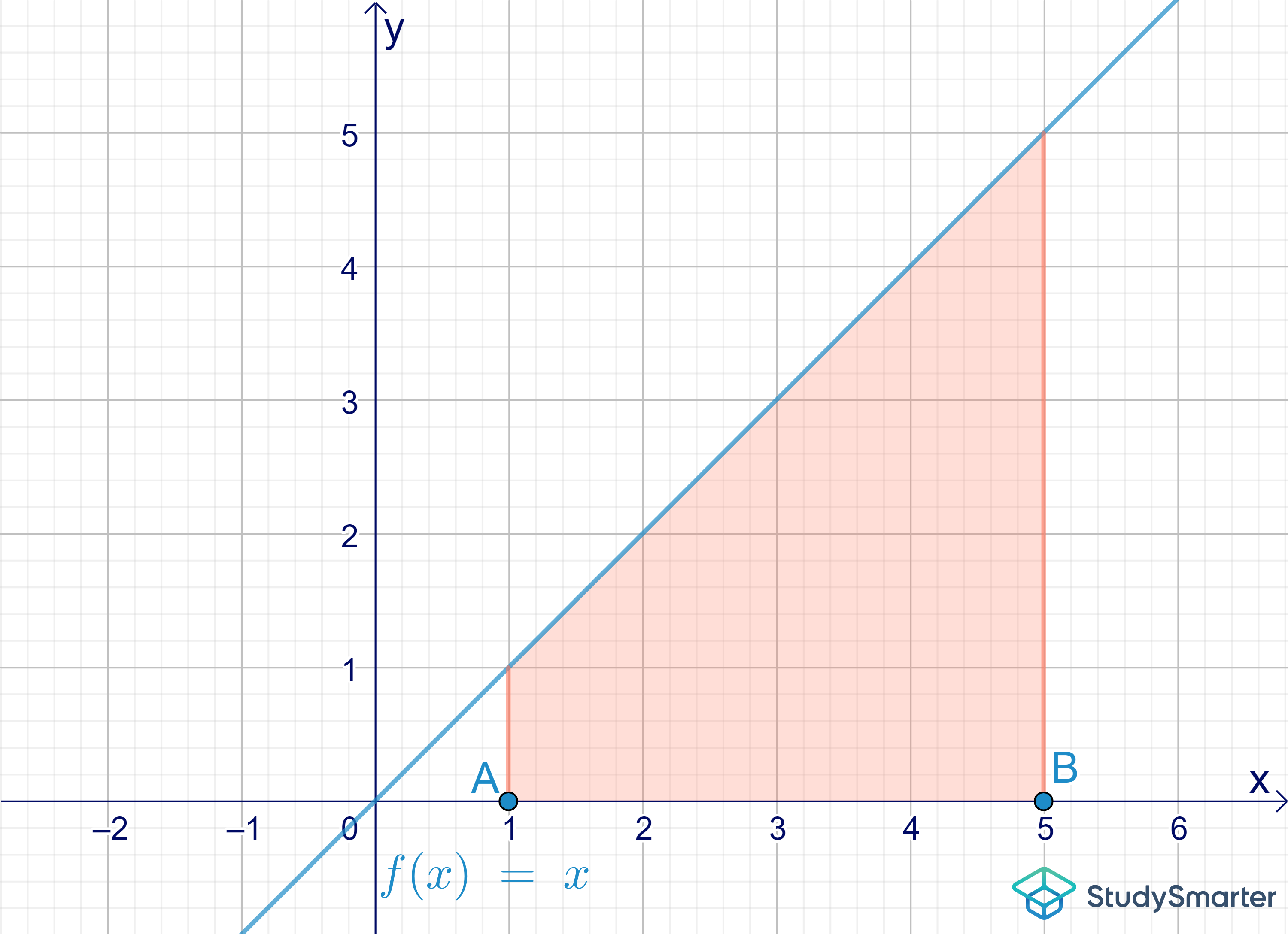 Hauptsatz der Differential- und Integralrechnung gesamte Fläche unter Funktionsgraphen StudySmarter