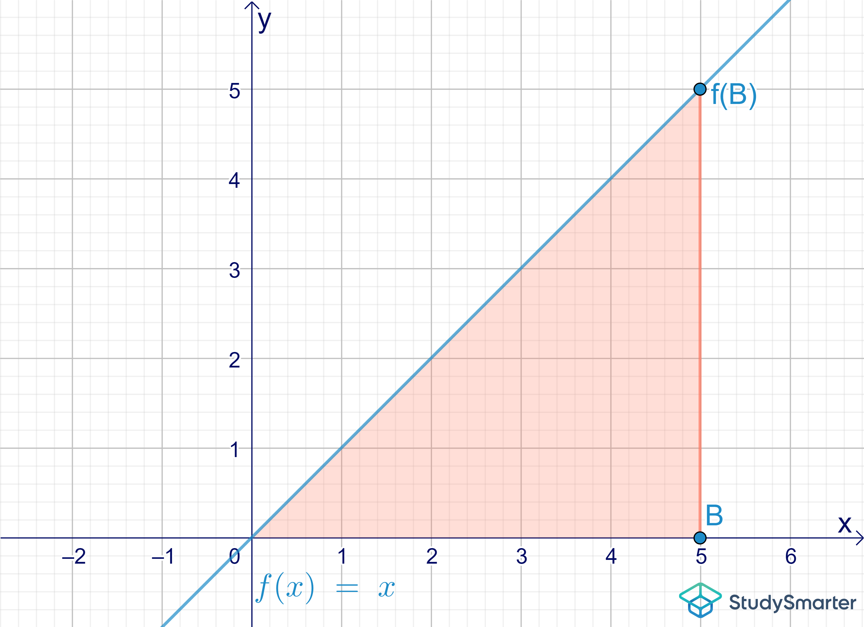 Hauptsatz der Differential- und Integralrechnung gesamte Fläche unter Funktionsgraphen StudySmarter