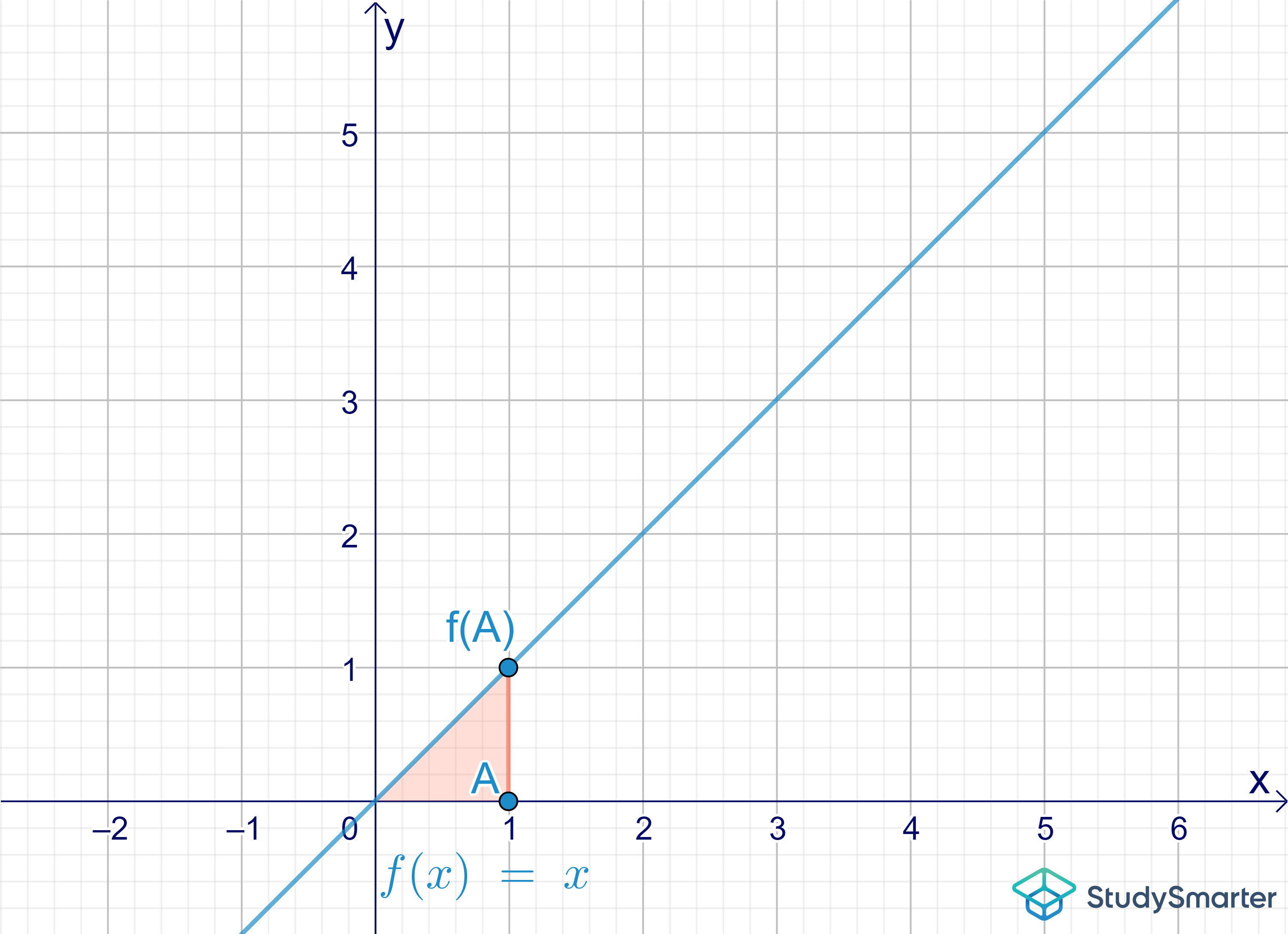 Hauptsatz der Differential- und Integralrechnung kleine Fläche unter Funktionsgraphen StudySmarter