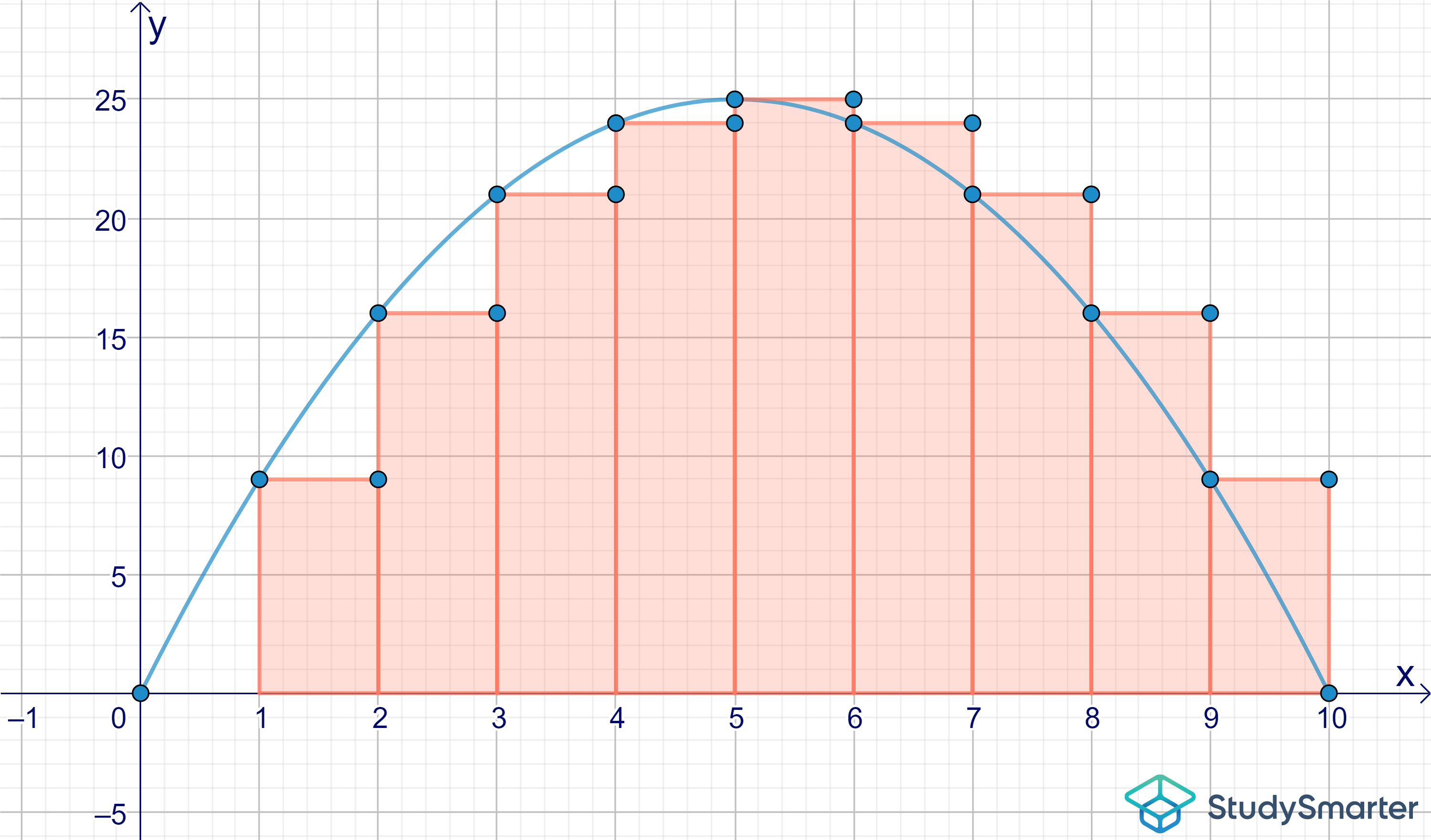 Hauptsatz der Differential- und Integralrechnung Approximation der Fläche mit Rechtecken StudySmarter