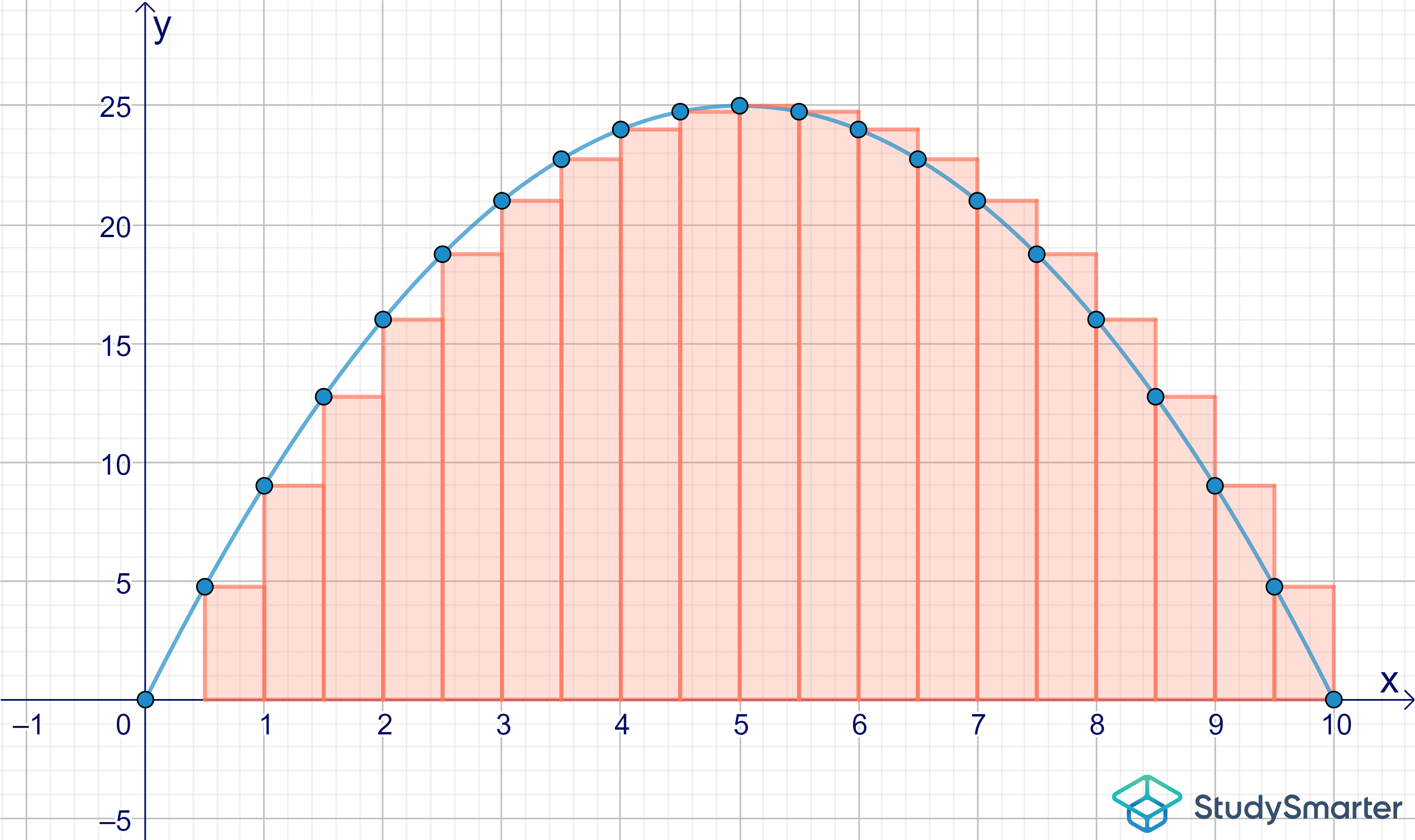 Hauptsatz der Differential- und Integralrechnung Approximation der Fläche mit Rechtecken StudySmarter
