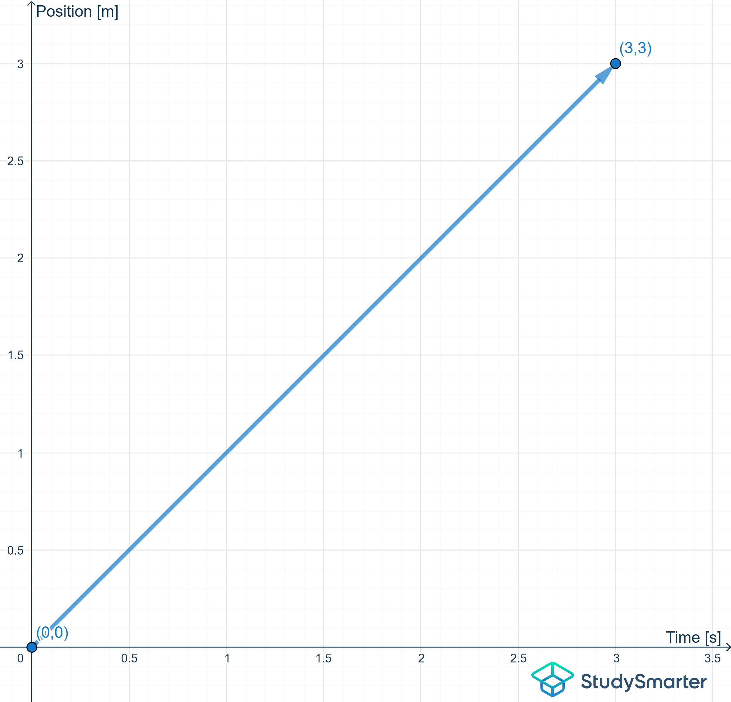 Mouvement en une dimension Le graphique position-temps représente la distance parcourue en fonction du temps, la valeur de la pente donnant la vitesse StudySmarter