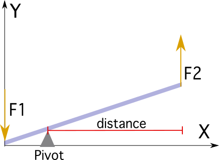 Mechanics, pivot forces moment, Study Smarter