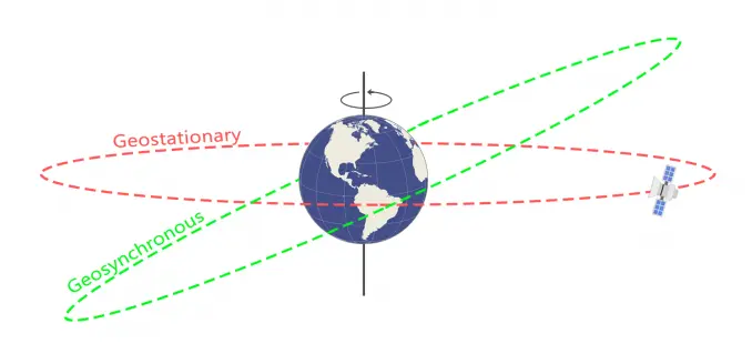 Orbites synchrones, orbites géostationnaires et géosynchrones, StudySmarter