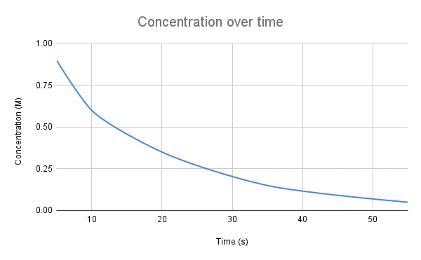 Descending graph of the concentration of reagent over time, first order reactions, StudySmarter
