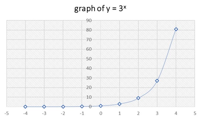 Growth and Decay graph of exponential growth for b> 1 exponential growth and decay graphs StudySmarter