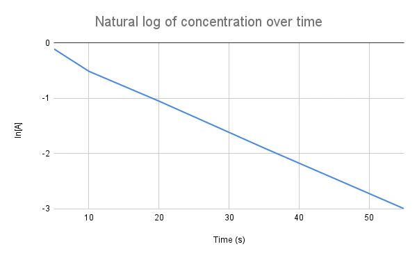 Descending linear graph of a first order reaction of the concentration of a reagent over time, studysmarter