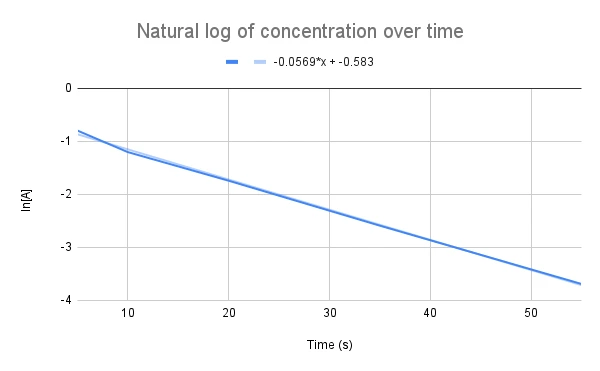 Descending linear graph of a first order reaction of the concentration of a reagent over time with a specific example, studysmarter