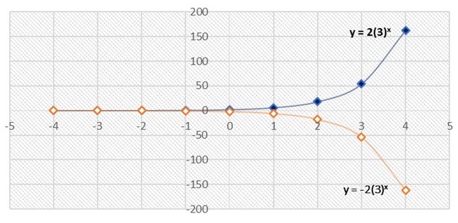 Growth and Decay A graph showing a comparison between positive and negative valuesexponential growth and decay graphs StudySmarter