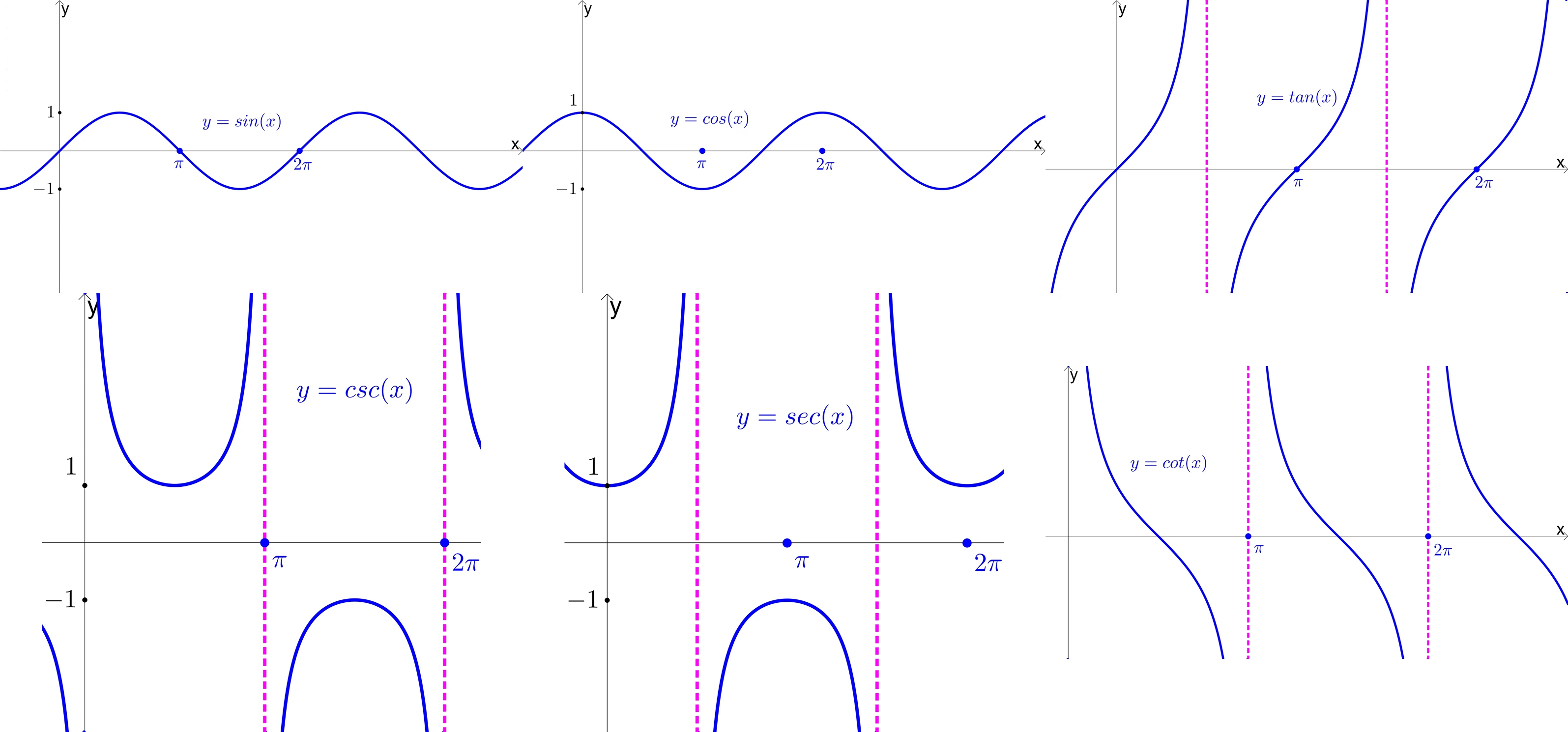 Manipulating functions graphs of all 6 trig functions StudySmarter