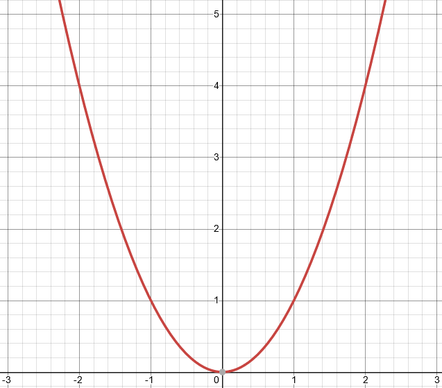 Calcul Graphique d'une parabole StudySmarter