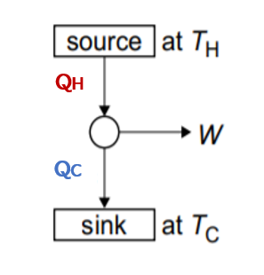 Deuxième loi et moteurs. Schéma du moteur thermique. StudySmarter
