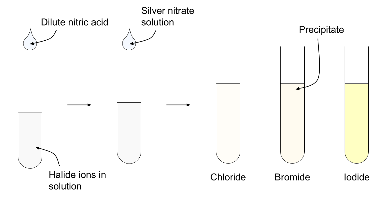 Test pour les ions halogénures test chlorure iodure bromure StudySmarter