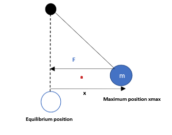 Mouvement harmonique simple, Mouvement harmonique simple du pendule, StudySmarter.