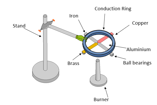 Expériences de transfert de chaleur Expérience de conduction Schéma StudySmarter