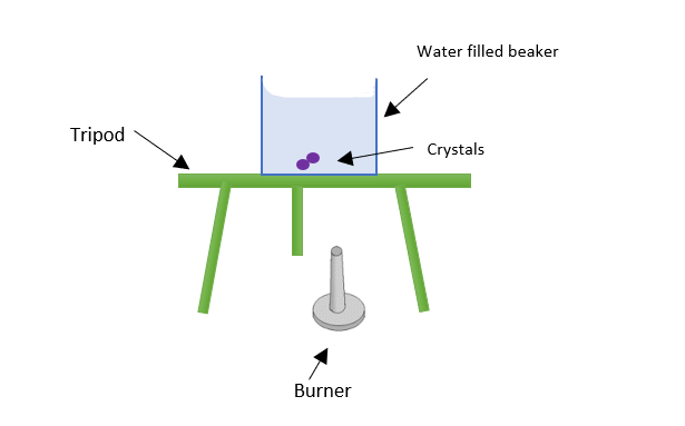 Expériences de transfert de chaleur Expérience de convection Schéma StudySmarter