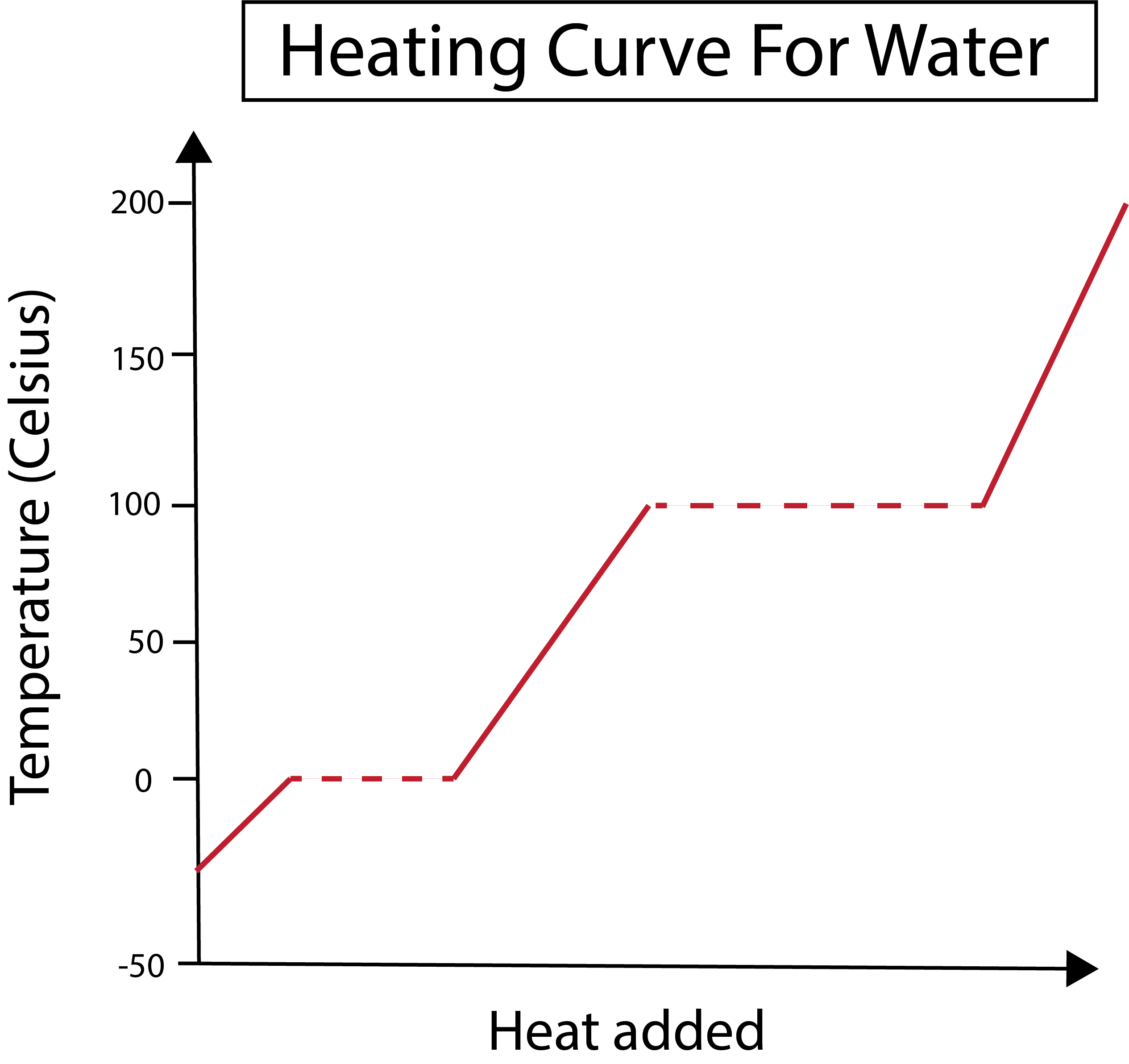 Curva de calentamiento del agua Estudiar más inteligentemente