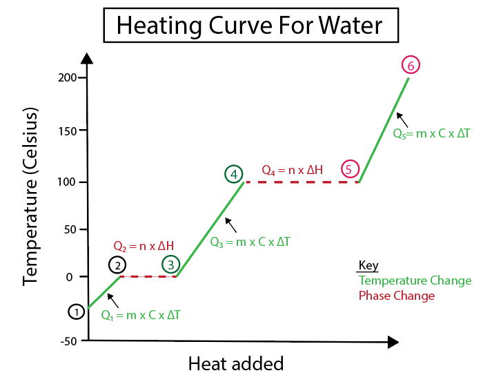 Courbe de chauffage de l'eau Formules de chauffage Exemple Study Smarter