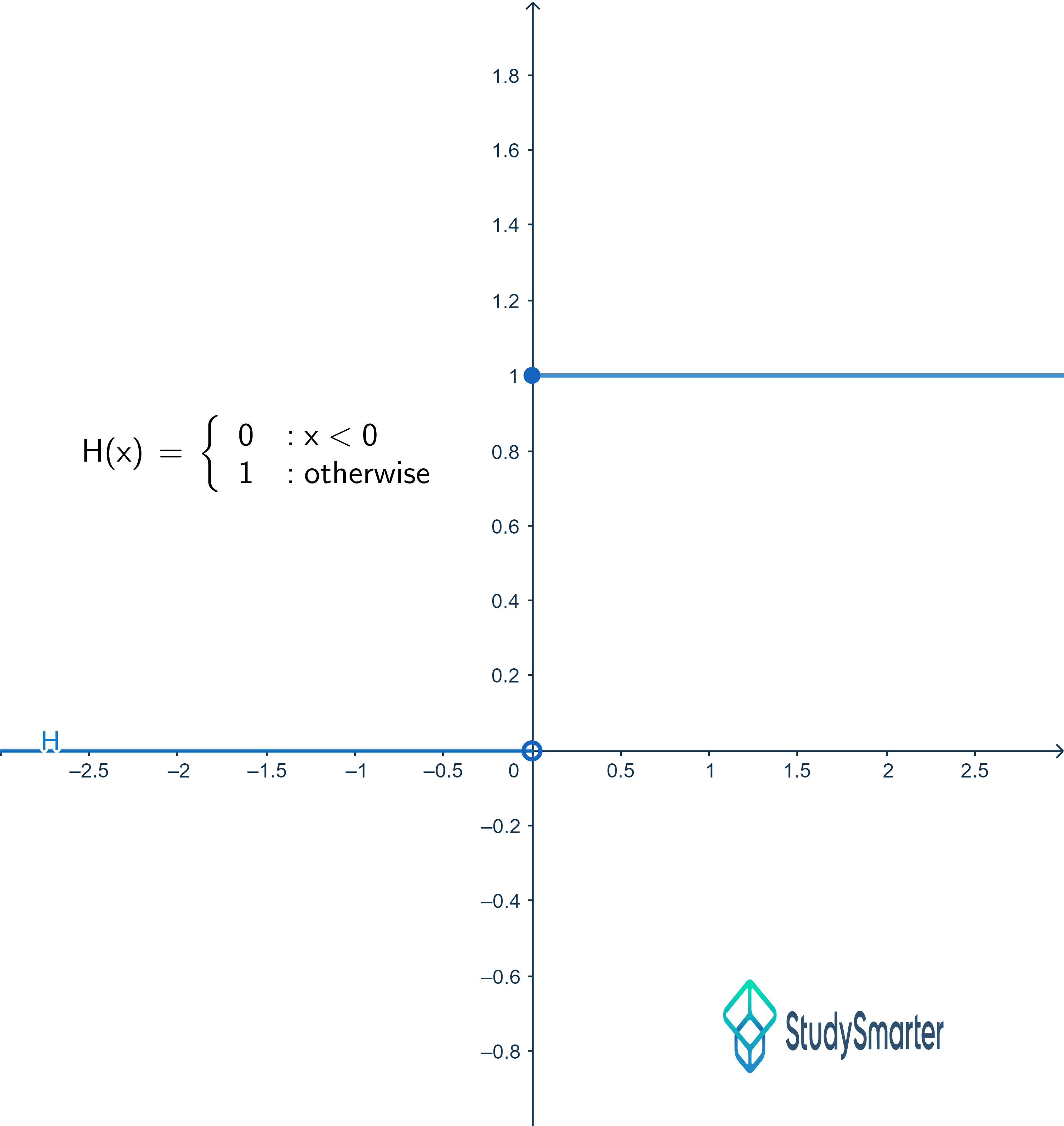 Salto Discontinuidad función escalón unitario Heaviside StudySmarter