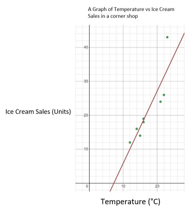 Fecha bivariante Ventas de helados en un gráfico StudySmarter