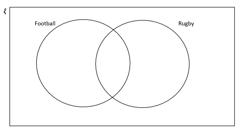 Venn Diagrams examples StudySmarter