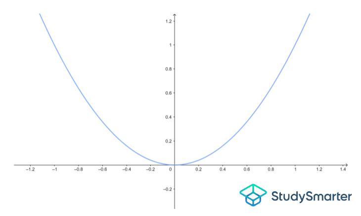 Cubic function graphs, Basic quadratic function graph called the parabola, StudySmarter