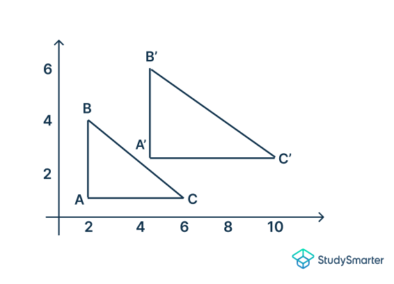Transformations de similitude Trouver un graphique de transformation de similitude StudySmarter