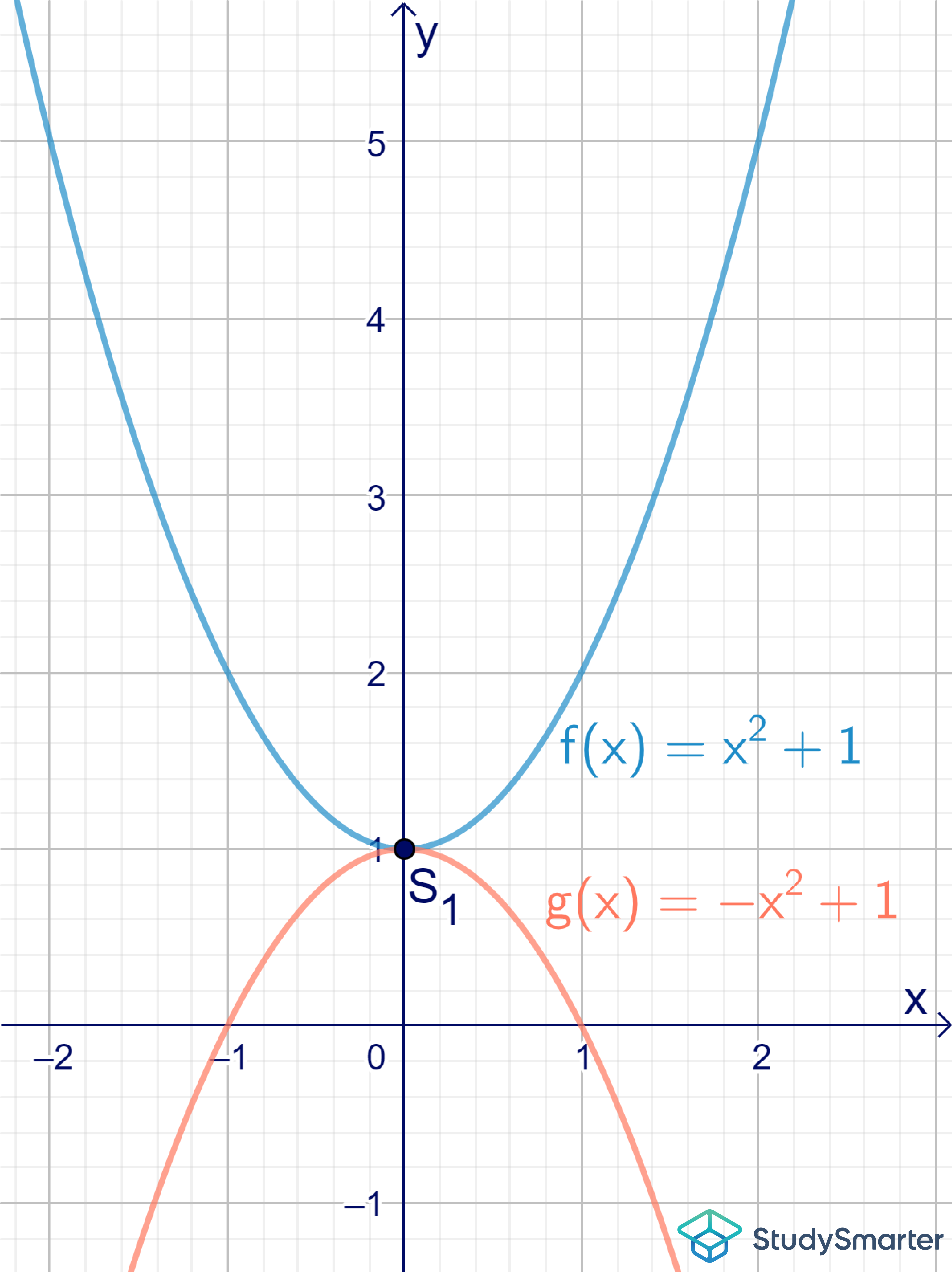 Schnittpunkte Parabeln Zwei Parabeln ein Schnittpunkt StudySmarter