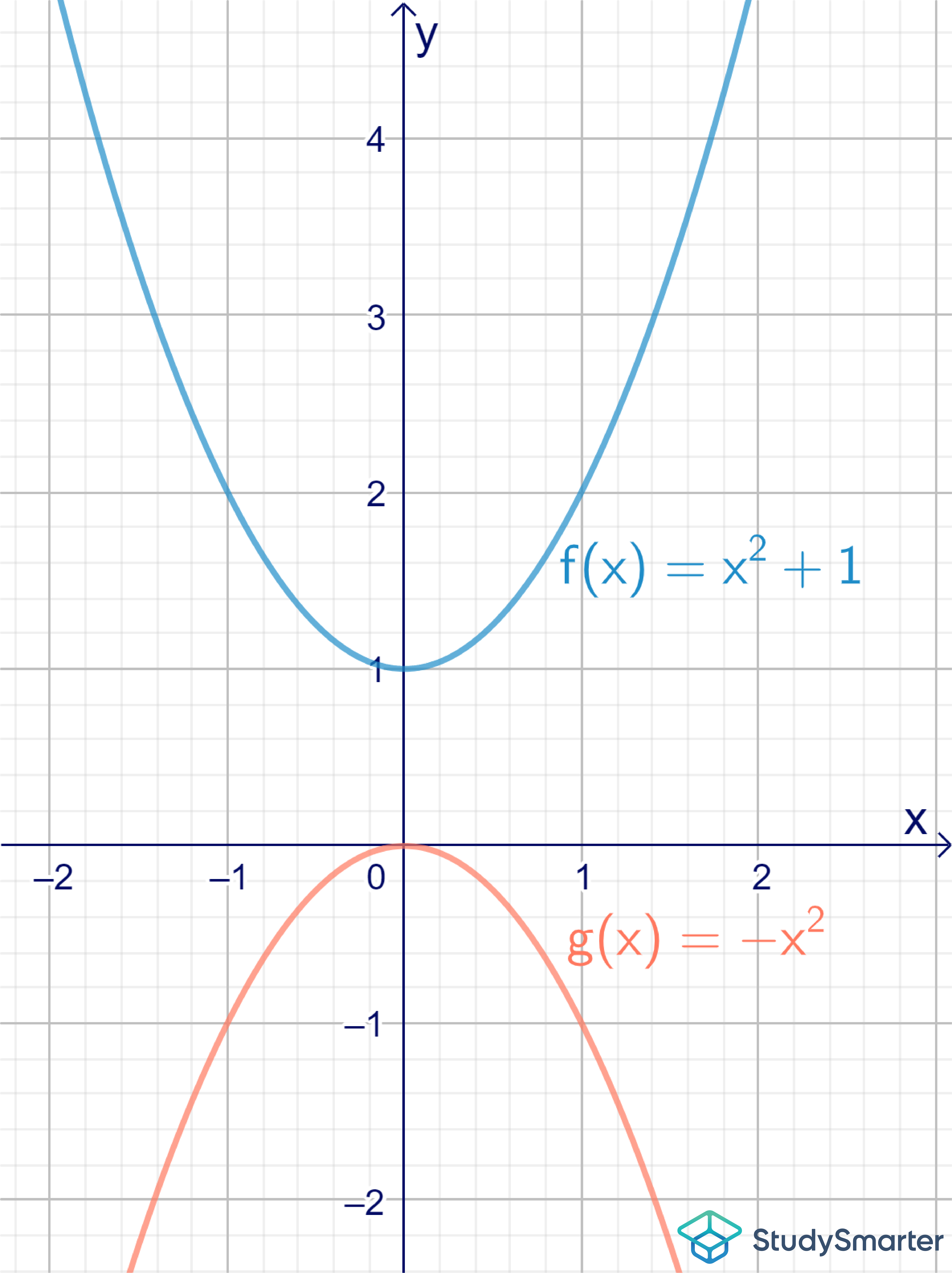 Schnittpunkte Parabeln Parabeln ohne Schnittpunkt StudySmarter