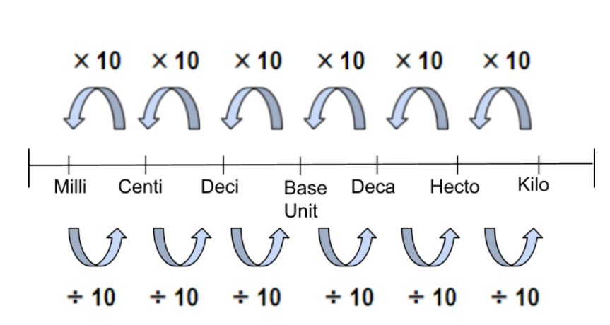 Conversion des mesures, conversion des mesures, StudySmarter Originals
