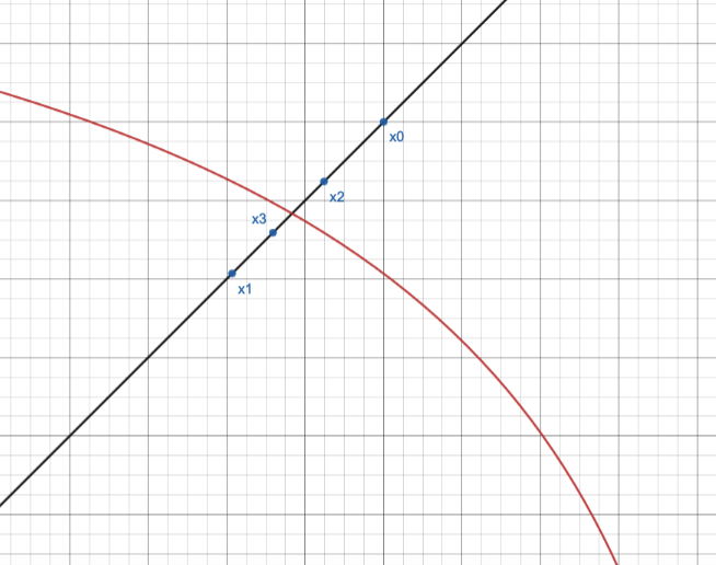 Iterative Methods Values marked on graph StudySmarter