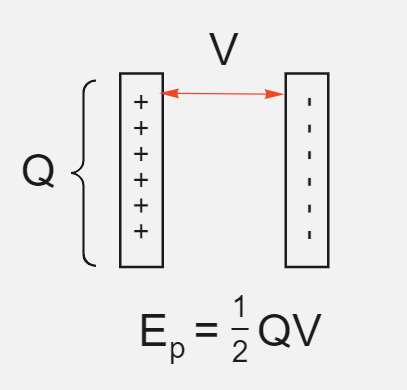Énergie du champ électrique Énergie stockée dans un condensateur StudySmarter