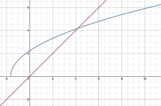 Iterative methods Solving for intersection iteration StudySmarter