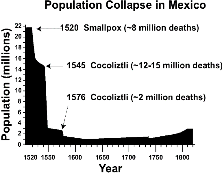 Columbian Exchange Diseases, Graph of Mexico Population decline after contact with Spanish, StudySmarter