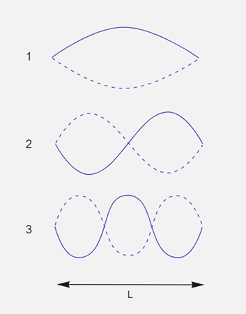 Résonance des ondes sonores Ondes stationnaires sur une corde StudySmarter