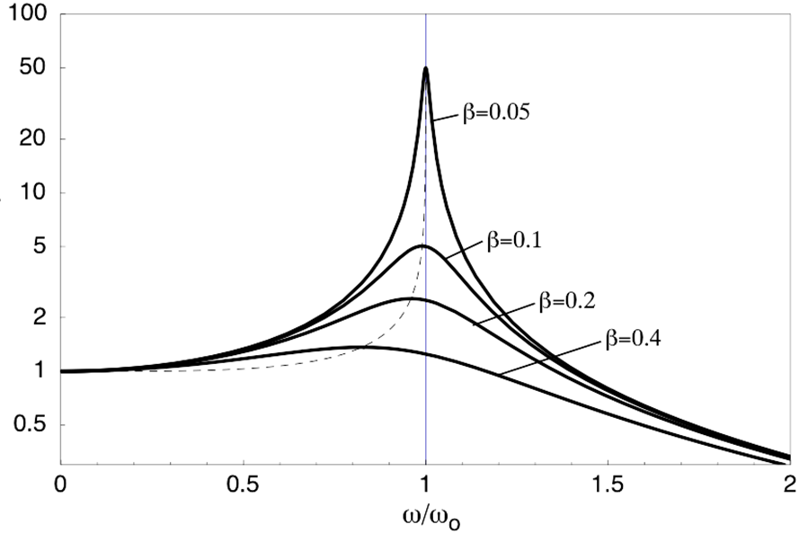 Résonance. Amortissement. Fréquence de résonance. Amplitude. Oscillation. StudySmarter
