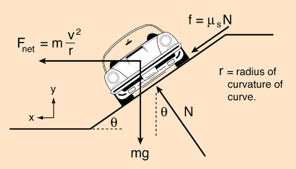 Accélération centripète et force centripète Friction : exemple de force centripète StudySmarter