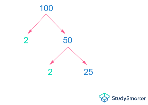 Fracciones y Factores, ejemplo de factorización primitiva, StudySmarter