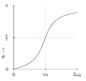 Résonance. Différence de phase. StudySmarter