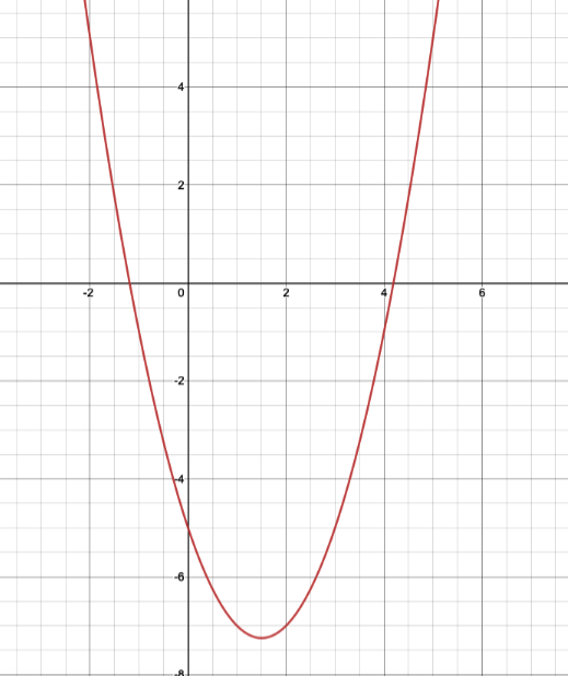 Métodos iterativos Gráfico utilizado para el método iterativo StudySmarter
