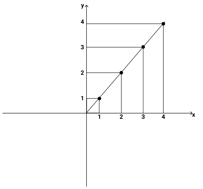 Identity Map Identity Function Graph StudySmarter