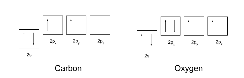 configuraciones electrónicas del carbono y del oxígeno