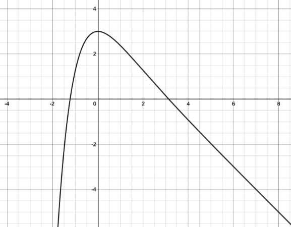 Méthodes tératives Croquis graphique pour l'itération StudySmarter