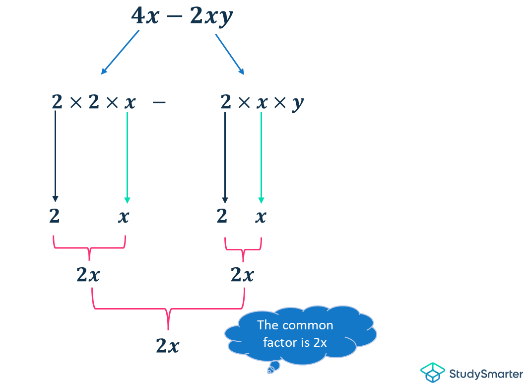 Fractions algébriques Figure 1 : décrire comment les facteurs communs sont dérivés des fractions algébriques StudySmarter