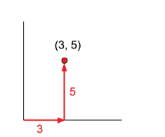 Mathématiques Les coordonnées comme représentation vectorielle StudySmarter