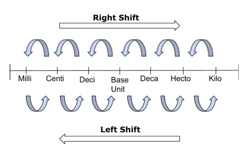 Conversión de métricas, conversión de métricas, StudySmarter Originals